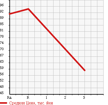 Аукционная статистика: График изменения цены MAZDA BONGO VAN 2001 SK22V в зависимости от аукционных оценок