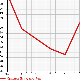 Аукционная статистика: График изменения цены MAZDA BONGO VAN 2002 SK22V в зависимости от аукционных оценок