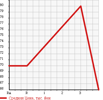 Аукционная статистика: График изменения цены MAZDA BONGO VAN 2003 SK22V в зависимости от аукционных оценок