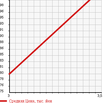 Аукционная статистика: График изменения цены MAZDA BONGO 2000 SK22V в зависимости от аукционных оценок