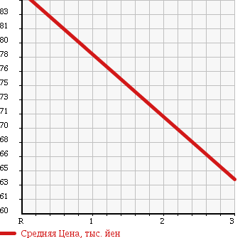 Аукционная статистика: График изменения цены MAZDA BONGO 2001 SK22V в зависимости от аукционных оценок