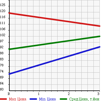 Аукционная статистика: График изменения цены MAZDA BONGO 2002 SK22V в зависимости от аукционных оценок