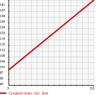 Аукционная статистика: График изменения цены MAZDA BONGO 2000 SK26T в зависимости от аукционных оценок