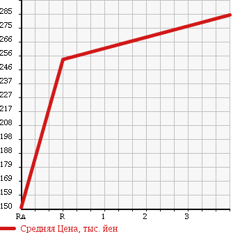 Аукционная статистика: График изменения цены MAZDA BONGO BRAWNY TRUCK 1999 SK56T в зависимости от аукционных оценок