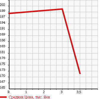 Аукционная статистика: График изменения цены MAZDA BONGO BRAWNY TRUCK 2000 SK56T в зависимости от аукционных оценок