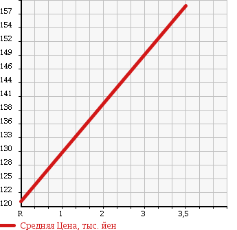 Аукционная статистика: График изменения цены MAZDA BONGO BRAWNY 2000 SK56T в зависимости от аукционных оценок
