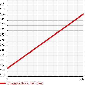 Аукционная статистика: График изменения цены MAZDA BONGO 1999 SK56T в зависимости от аукционных оценок