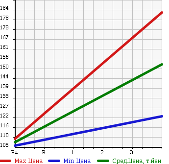 Аукционная статистика: График изменения цены MAZDA BONGO BRAWNY VAN 1999 SK56V в зависимости от аукционных оценок