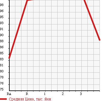 Аукционная статистика: График изменения цены MAZDA BONGO BRAWNY VAN 2001 SK56V в зависимости от аукционных оценок