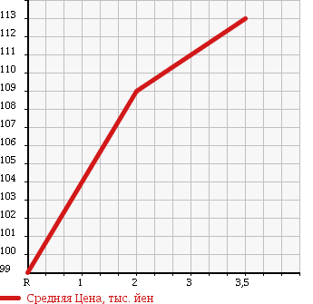 Аукционная статистика: График изменения цены MAZDA BONGO BRAWNY VAN 2002 SK56V в зависимости от аукционных оценок