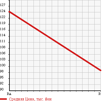Аукционная статистика: График изменения цены MAZDA BONGO BRAWNY 2001 SK56V в зависимости от аукционных оценок