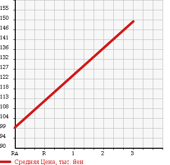 Аукционная статистика: График изменения цены MAZDA BONGO 2003 SK56V в зависимости от аукционных оценок