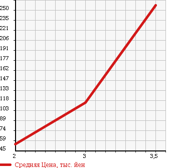 Аукционная статистика: График изменения цены MAZDA BONGO TRUCK 2001 SK82L в зависимости от аукционных оценок