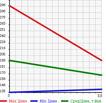 Аукционная статистика: График изменения цены MAZDA BONGO TRUCK 2002 SK82L в зависимости от аукционных оценок