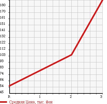 Аукционная статистика: График изменения цены MAZDA BONGO TRUCK 2003 SK82L в зависимости от аукционных оценок