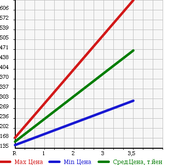 Аукционная статистика: График изменения цены MAZDA BONGO TRUCK 2009 SK82L в зависимости от аукционных оценок