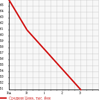 Аукционная статистика: График изменения цены MAZDA BONGO VAN 2000 SK82M в зависимости от аукционных оценок
