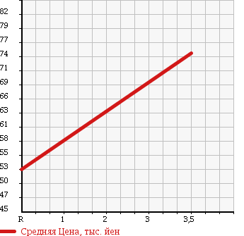 Аукционная статистика: График изменения цены MAZDA BONGO VAN 2003 SK82M в зависимости от аукционных оценок