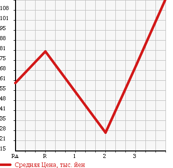 Аукционная статистика: График изменения цены MAZDA BONGO VAN 2005 SK82M в зависимости от аукционных оценок