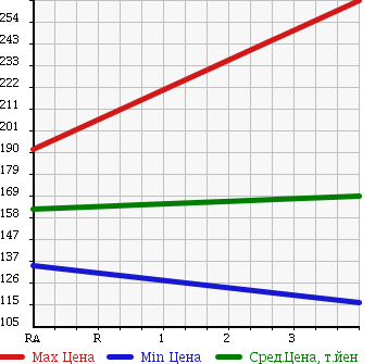 Аукционная статистика: График изменения цены MAZDA BONGO VAN 2010 SK82M в зависимости от аукционных оценок