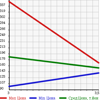 Аукционная статистика: График изменения цены MAZDA BONGO 2007 SK82M в зависимости от аукционных оценок