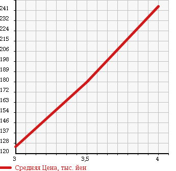 Аукционная статистика: График изменения цены MAZDA BONGO 2009 SK82M в зависимости от аукционных оценок