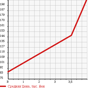 Аукционная статистика: График изменения цены MAZDA BONGO TRUCK 1999 SK82T в зависимости от аукционных оценок