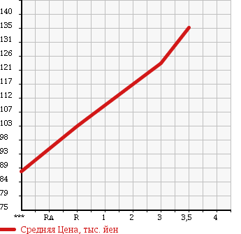 Аукционная статистика: График изменения цены MAZDA BONGO TRUCK 2000 SK82T в зависимости от аукционных оценок