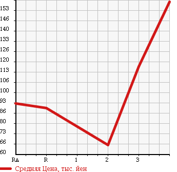 Аукционная статистика: График изменения цены MAZDA BONGO TRUCK 2002 SK82T в зависимости от аукционных оценок