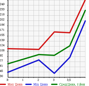 Аукционная статистика: График изменения цены MAZDA BONGO TRUCK 2003 SK82T в зависимости от аукционных оценок