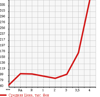 Аукционная статистика: График изменения цены MAZDA BONGO TRUCK 2004 SK82T в зависимости от аукционных оценок