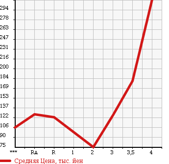 Аукционная статистика: График изменения цены MAZDA BONGO TRUCK 2005 SK82T в зависимости от аукционных оценок