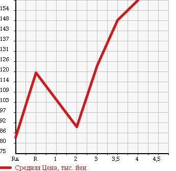 Аукционная статистика: График изменения цены MAZDA BONGO TRUCK 2007 SK82T в зависимости от аукционных оценок