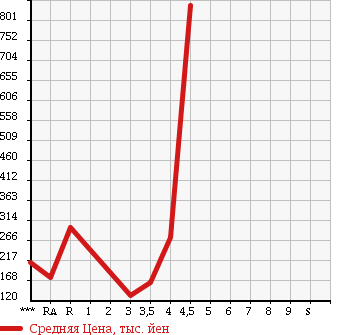 Аукционная статистика: График изменения цены MAZDA BONGO TRUCK 2008 SK82T в зависимости от аукционных оценок