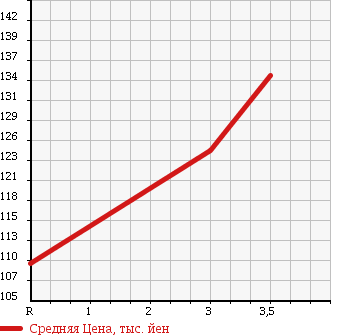Аукционная статистика: График изменения цены MAZDA BONGO 1999 SK82T в зависимости от аукционных оценок