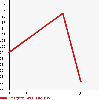 Аукционная статистика: График изменения цены MAZDA BONGO 2002 SK82T в зависимости от аукционных оценок