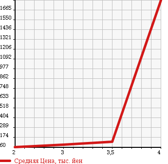 Аукционная статистика: График изменения цены MAZDA BONGO 2007 SK82T в зависимости от аукционных оценок