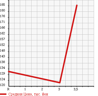 Аукционная статистика: График изменения цены MAZDA BONGO 2008 SK82T в зависимости от аукционных оценок