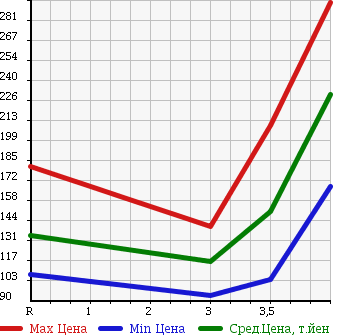 Аукционная статистика: График изменения цены MAZDA BONGO 2009 SK82T в зависимости от аукционных оценок