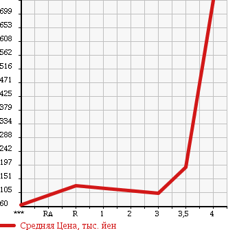 Аукционная статистика: График изменения цены MAZDA BONGO 2010 SK82T в зависимости от аукционных оценок