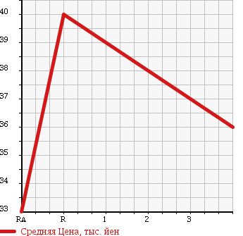 Аукционная статистика: График изменения цены MAZDA BONGO VAN 1999 SK82V в зависимости от аукционных оценок