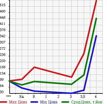 Аукционная статистика: График изменения цены MAZDA BONGO VAN 2008 SK82V в зависимости от аукционных оценок