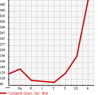 Аукционная статистика: График изменения цены MAZDA BONGO VAN 2010 SK82V в зависимости от аукционных оценок