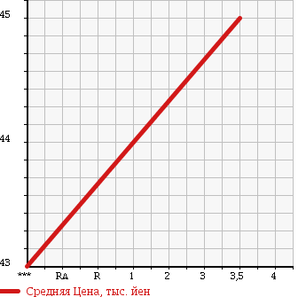 Аукционная статистика: График изменения цены MAZDA BONGO 1999 SK82V в зависимости от аукционных оценок