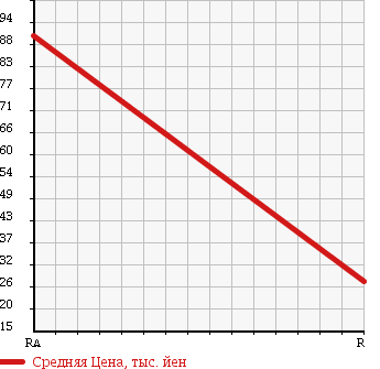 Аукционная статистика: График изменения цены MAZDA BONGO 2000 SK82V в зависимости от аукционных оценок