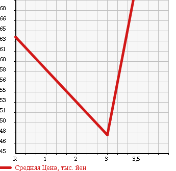 Аукционная статистика: График изменения цены MAZDA BONGO 2002 SK82V в зависимости от аукционных оценок