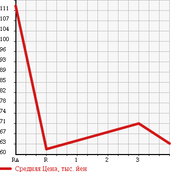 Аукционная статистика: График изменения цены MAZDA BONGO 2003 SK82V в зависимости от аукционных оценок