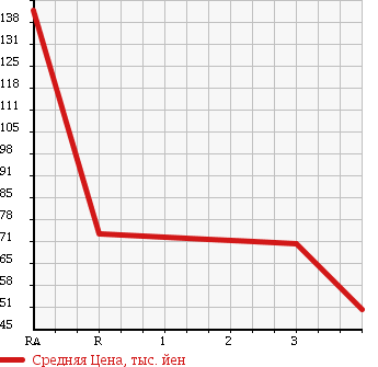 Аукционная статистика: График изменения цены MAZDA BONGO 2005 SK82V в зависимости от аукционных оценок