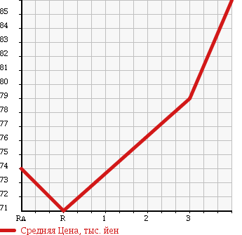 Аукционная статистика: График изменения цены MAZDA BONGO 2006 SK82V в зависимости от аукционных оценок