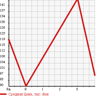 Аукционная статистика: График изменения цены MAZDA BONGO 2007 SK82V в зависимости от аукционных оценок